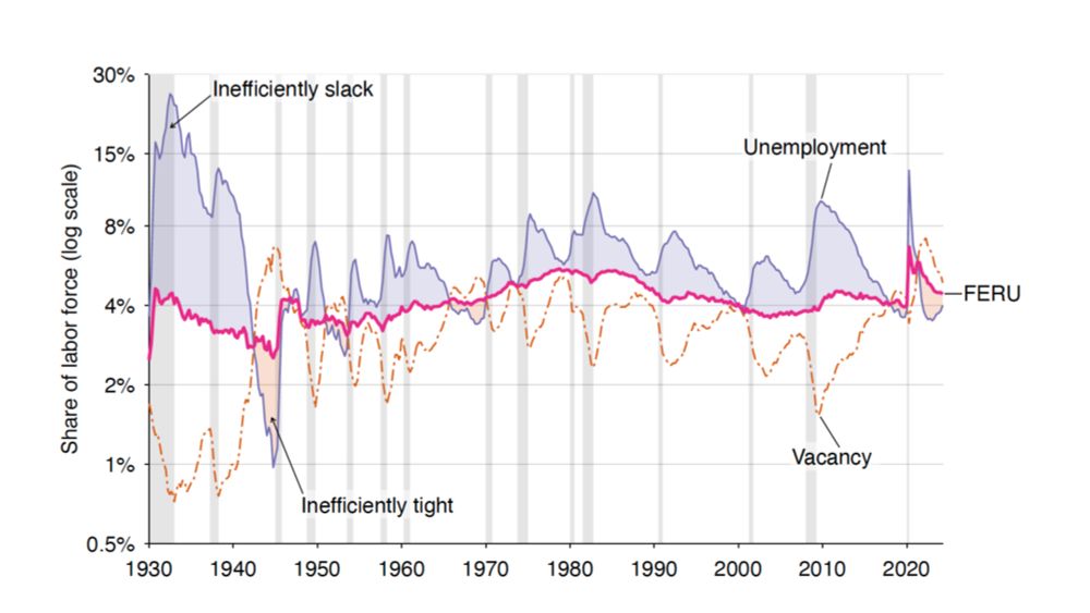 u* = √uv: The Full-Employment Rate of Unemployment in the United States