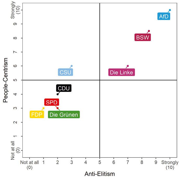 Ein Koordinatensystem mit der Einteilung volksnah und herrschaftskritisch: Grüne, SPD, FDP, CDU sehen sich weder als volksnah noch herrschaftskritisch, auf die Linke, das BSW und die AfD trifft das Gegenteil zu. Einen Ausreißer bildet die CSU, die sich zwar nicht herrschaftskritisch aber immerhin als volksnah einschätzt.