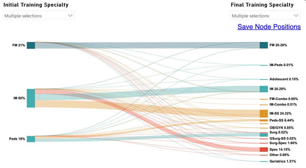 Sankey diagram showing the primary care yield of training programs in Family Medicine, Internal Medicine and Pediatrics to produce graduates prepared for primary care practice.