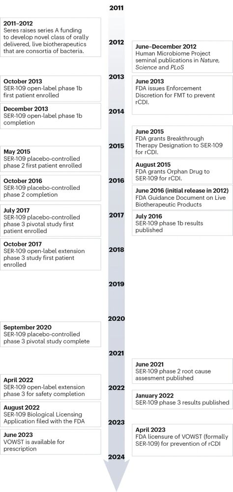 The timeline shows clinical development and regulatory milestones for VOWST, a microbial product used to treat rCDI. 