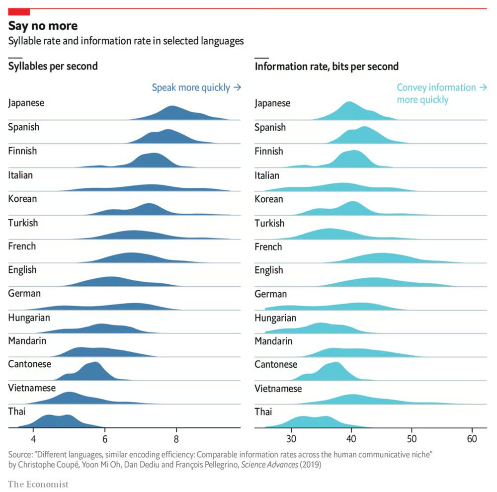 Set of density plots by the Economist, titled 'Say no more: syllable rate and information rate in selected languages'. The left side of the chart shows syllables per second for different languages, with Japanese, Spanish and Finnish near the top, and Cantonese, Vietnamese and Thai at the bottom. On the right, the information rate is shown in bits per second, with nearly every language distributed around a similar average value of roughly 40 bits per second. 