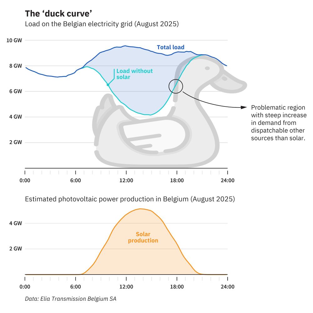 Two charts illustrate the “duck curve” for Belgium in August 2025.
The top chart shows electricity demand over 24 hours. A dark blue line represents the total load, peaking around midday and again in the evening. A lighter turquoise line shows the load without solar generation, dipping sharply between 10:00 and 16:00, creating a “belly” shape. An annotation highlights the steep evening ramp — the problematic region where demand on non-solar sources rises quickly. A faint duck silhouette in the background emphasizes the curve’s shape.
The bottom chart shows estimated solar production, a bell-shaped orange curve peaking at midday around 4 GW and dropping back to zero at sunrise and sunset.

Data source: Elia Transmission Belgium SA.