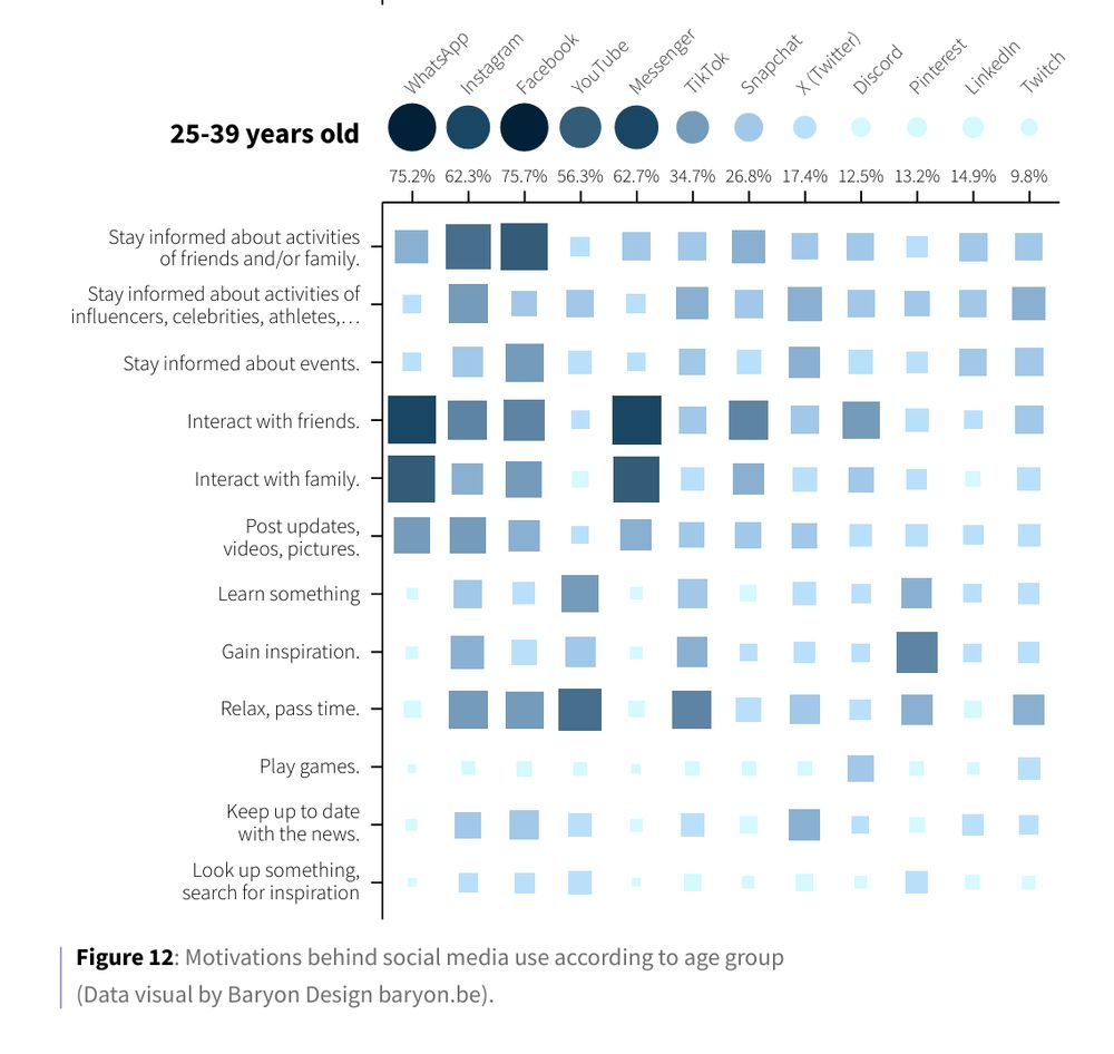 A matrix chart showing which social media channels are used most frequently by 25-39 years olds in Belgium, and for which purposes. Big clusters are visible for interacting with friends and family.