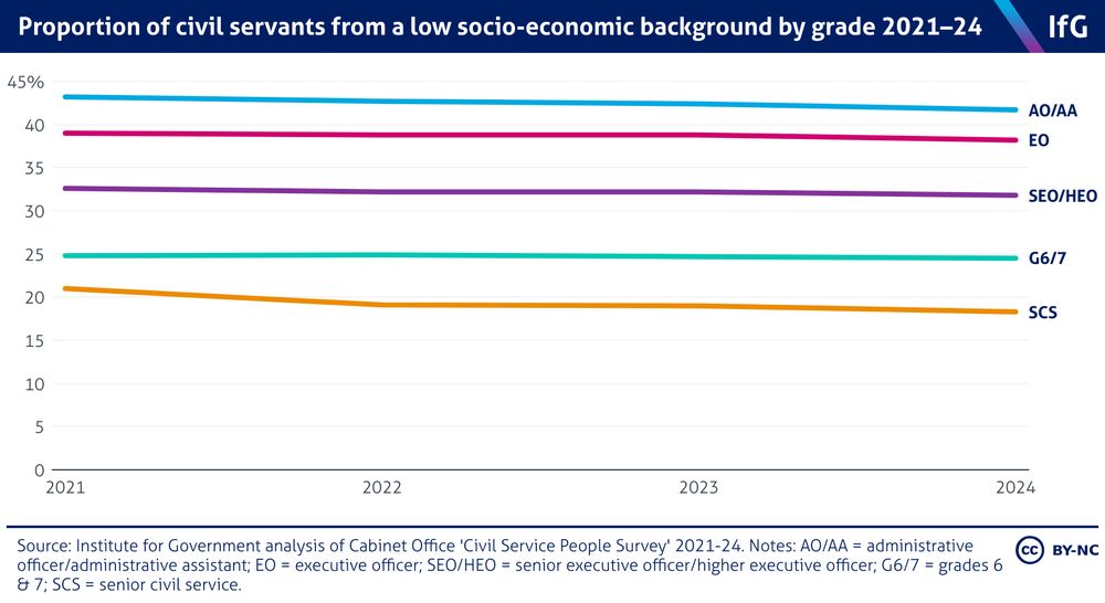 Line chart from the Institute for Government showing proportion of civil servants from a low socioeconomic background by grade 2021 to 2024. The lines are very flat, trending slightly down. The lowest is SCS at just under 20%, the highest is AO/AA at just over 40%. 