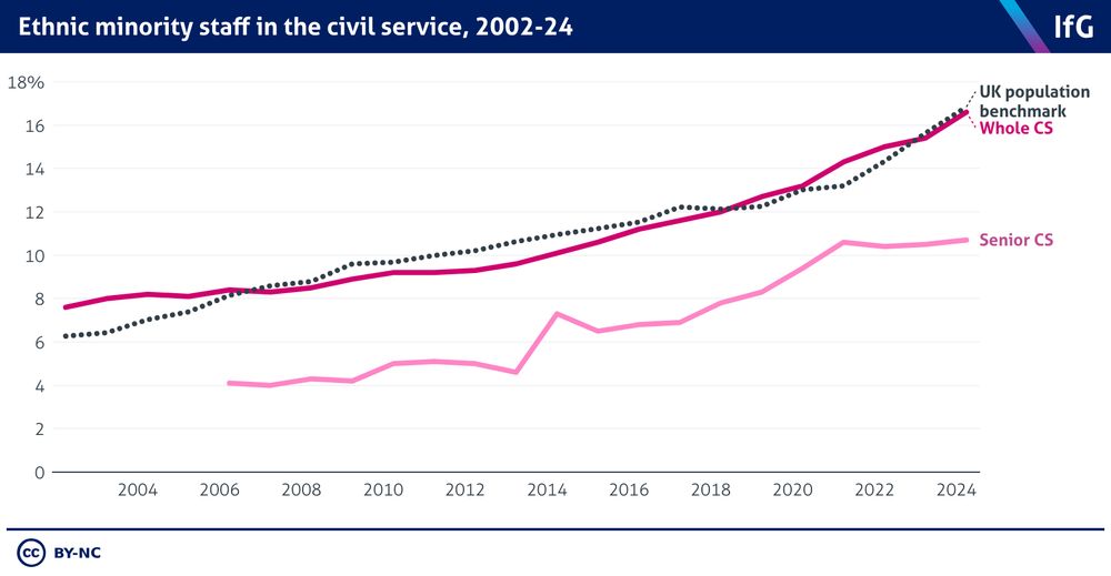 Line graph showing ethnic minority staff in the civil service as a proportion of headctoun between 2002 and 2004. Both whole CS and Senior CS have been increasing steadily. In 2024 Whole CS was almost at the same level as UK population benchmark. The senior CS is consistently around six percentage points lower.