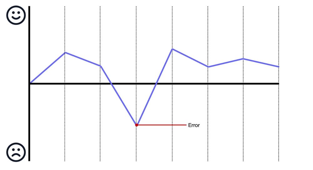Journey map showing that an error is a low point in the user’s journey