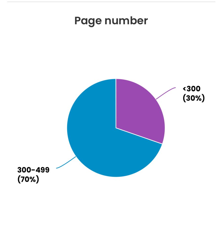Pie graph shows that 70% of the books I read this year were 300-499 pages and 30% under 300 pages. 