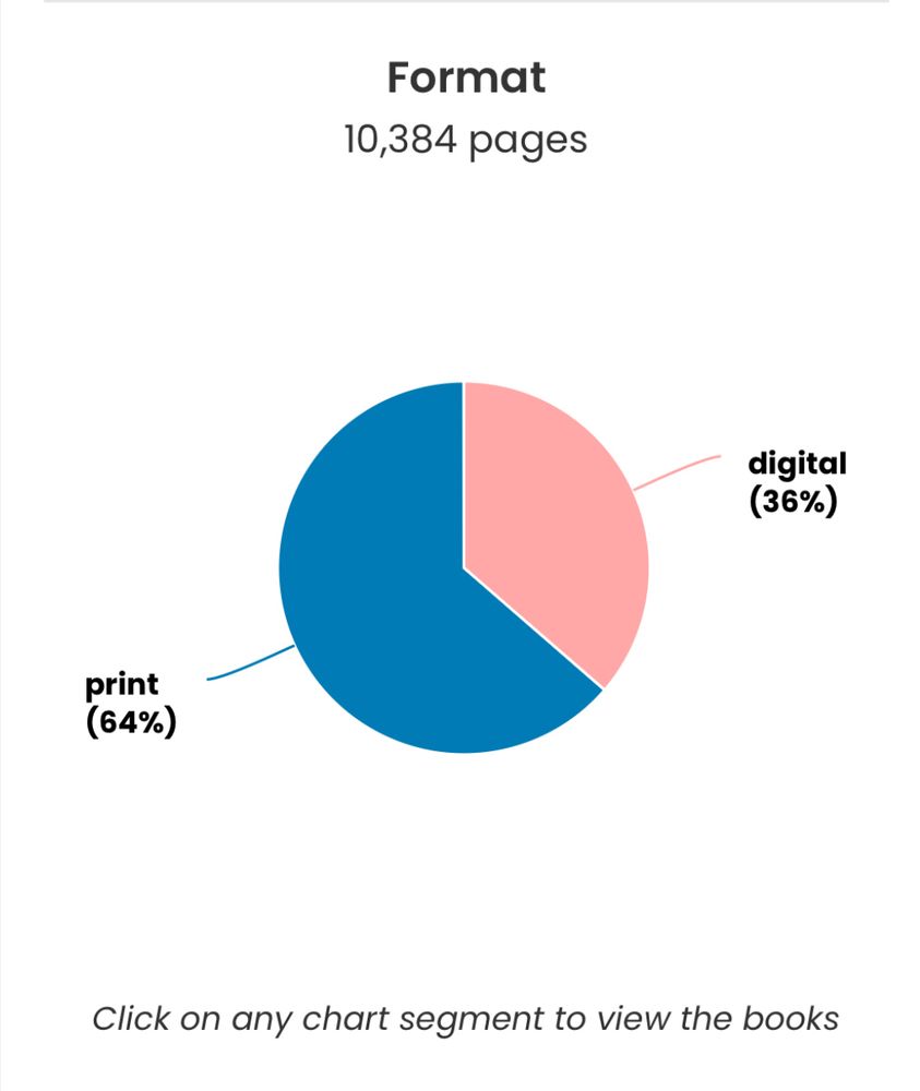 Pie chart shows that I read 64% print books and 38% digital books. 