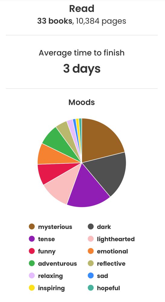 Graph shows I read 33 books, 10,384 pages, with an average 3 days to finish. Most books were dark and mysterious, lol. 
