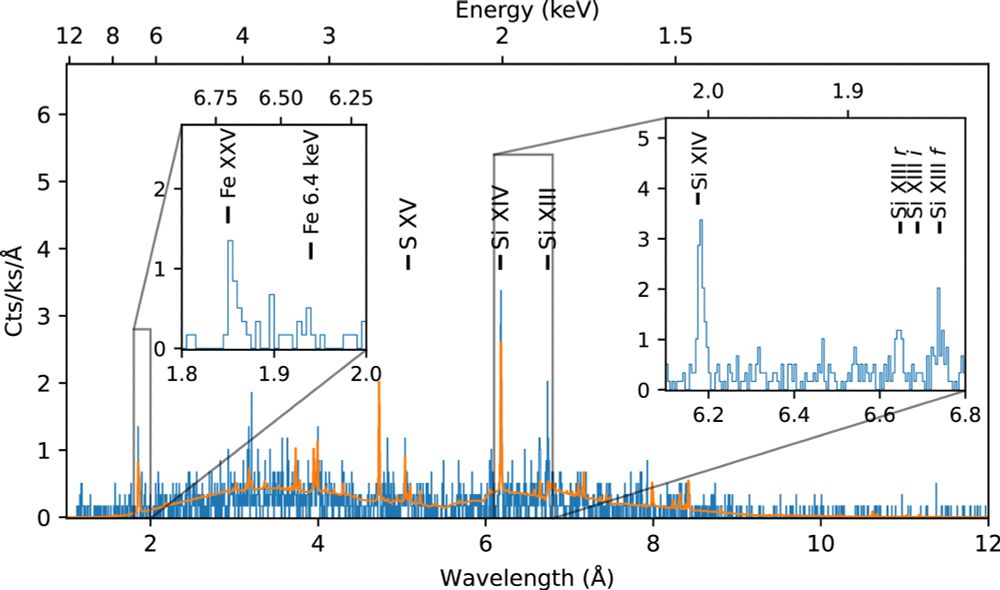 Figure 7. Combined grating data from all 11 Chandra/ACIS/HETG observations of HL Tau, with spectral lines of interest labeled. The best-fit model fit jointly to the individual zeroth-order and combined grating spectra is shown in orange. Left inset: a zoom-in on the region around the Fe xxv feature at 1.85 Å (6.7 keV) shows a clear detection of the Fe xxv line and a marginal detection of the 6.4 keV neutral Fe fluorescence line in ∼300 ks. Right inset: a zoom-in on the 6–7 Å region shows a strong detection of the f line of the Si xiii He-like triplet and a fainter but still present detection of the r line. Inset units are same as in the larger figure. The plot itself is of counts per kilosecond per angstrom as a function of wavelength in angstroms (on the lower x axis) and energy in keV (on the upper x axis). The observed data are blue, while the best fit model is in orange. A left inset shows a strong peak in Fe XXV emission at 1.85 angstroms, and marginal emission at 1.94 angstroms. The right inset shows strong Si XIV emission, and clear detections of the Si XIII r and f lines. The f line is stronger than the r line.
