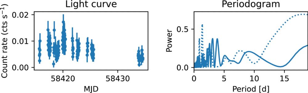 Figure 6 from Silverberg et al. (2025). Left: the zeroth-order light curve from the 2018 Chandra observations. Right: the Lomb–Scargle periodogram for these data (solid) and its window function (dotted). The strong peak in the window function near 2.5 days is consistent with the orbital period of Chandra. The left plot shows count rate (in counts per second) as a function of time (in MJD) for Chandra---the count rates are plotted as blue scatter plots. There are brief gaps between the first nine observations, then a longer duration gap before the final two. The right plot shows power as a function of period in days. There are no clear peaks in this data.