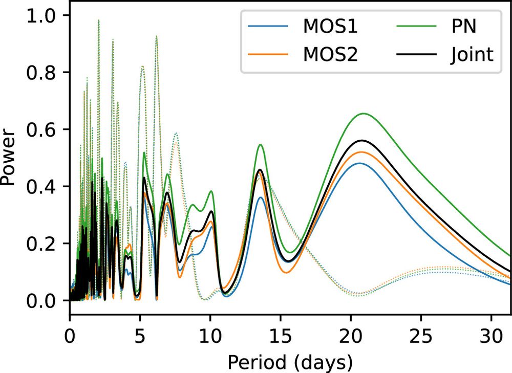 Figure 4 from Silverberg et al. (2025): Lomb–Scargle periodograms of the high-energy light curves for HL Tau from the XMM-Newton MOS1 (solid blue), MOS2 (solid orange), and PN (solid green) detectors and all three jointly (black). The Lomb–Scargle periodograms of the window functions (i.e., flat data with identical timing and uncertainties to the observed data) for the three detectors are depicted as fainter dotted lines with the same colors as those derived from data. The strongest peak of the data is at a minimum of the periodogram of the window function, indicating that this is not due solely to the observing window. The strongest peak of the window function, at ∼2 days, corresponds to XMM-Newton's orbital period. A plot showing Power (from 0 to 1) on the y axis, as a function of period (in days) on the x axis. Blue solid lines represent the periodogram of data from the MOS1 detector on XMM-Newton, while orange represent data from the MOS2 detector and green represent data from the PN detector. A black solid line is a joint fit to data from all three detectors. Thin dotted lines in the colors for each detector show the periodogram of the window function for each detector. The observed data show a peak at ~21 days, while the window function shows a local minimum near 21 days. This suggests that there is a signal of variability on a 21-day timescale.