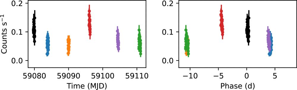 The high-energy (>2 keV) XMM/PN light curve of HL Tau from 2020, in chronological order (left) and phased to a ∼21-day period (right). Colors distinguish data from each observation and are the same for each observation in both panels. Count rates are derived from binning by 1 ks. Two plots, side by side. The first one plots a series of points as a function of time--the y axis is counts per second, while the x axis is time in modified Julian days. Data are color-coded chronologically as black, blue, orange, red, purple, green. On the right, the data are phase folded to a period of ~21 days. Y axis is counts per second, while the x axis is phase (in days). The data are at a low point in green and orange observations at phase -10, rise to their highest in the red data around phase -4.5, decrease slightly to the black data at phase 0 days, and then diminish to nearly the level of the green and orange points in the purple and blue points at phase +4.5 days. Each data set is a large clump of scatter plot in the appropriate color, with gaps of a few days to a week between observations.