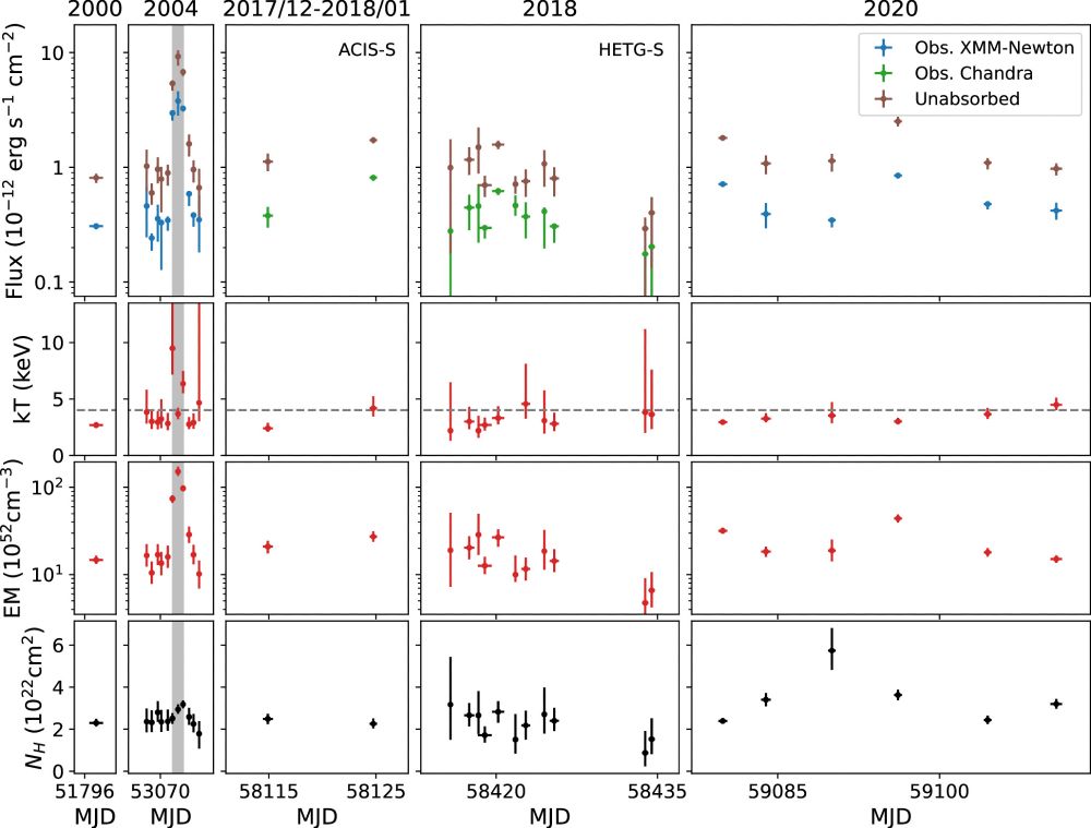 Figure 9 from Silverberg et al. (2025). Comparison of model fits to HL Tau observations from 2000 to 2020. All models use one collisionally-excited plasma component with variable temperature and a fixed abundance for Fe (and elements with Fe-like first ionization potential) set at the best-fit value from a joint fit to the faint XMM-Newton observations from 2020 and a variable absorption component. Top row: flux (in units of pico-ergs per second per square centimeter) is shown as both absorbed (as observed; blue for XMM-Newton, green for Chandra) and unabsorbed (corrected for absorption; brown). Second row: the plasma temperature for the single plasma component in keV (red) in comparison to 4 keV (dashed gray line). Third row: the emission measure (in units of 10^52 per cubic centimeter) for the single plasma component (red). Bottom row: the hydrogen column density NH (in units of 10^22 square centimeters) of the absorbing material (black). Observing windows are labeled above each column. The observations during the flare identified by G. Giardino et al. (2006) in 2004 are highlighted in gray. The data show that HL Tau is variable, that the by-eye period in 2020 does not necessarily extend to earlier epochs (but might be there?), that the variation in 2020 is due to changing emission rather than changing absorption, and that this pattern does not necessarily hold at earlier epochs.