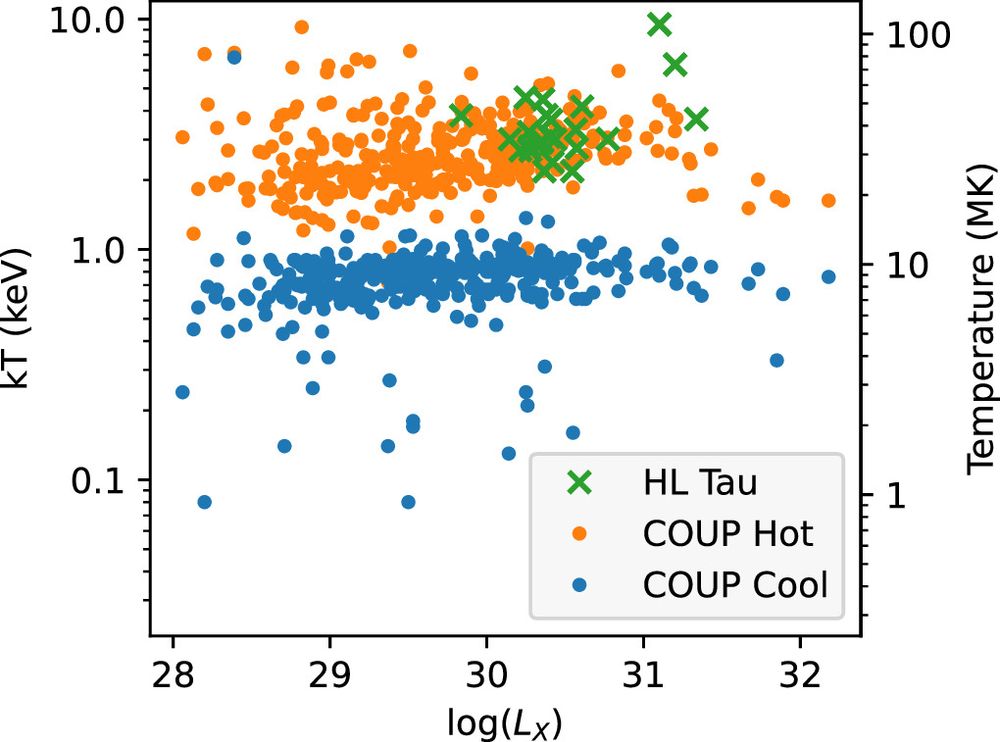 Figure 8 from Silverberg et al. (2025). Temperature vs. unabsorbed X-ray luminosity for single-temperature fits to HL Tau (green crosses), in comparison to temperature and unabsorbed luminosities from two-temperature fits (blue and orange circles) to the COUP pre-main-sequence stars (T. Preibisch et al. 2005). The plot shows temperature (measured in keV) in log space on the y axis, as a function of log(X-ray luminosity) on the x axis. The plot depicts blue, orange, and green scatter plots. Blue points represent the temperatures and luminosities associated with cool plasma from COUP, while orange points represent temperatures and luminosities associated with hot plasma. The blue scatter points are flat in temperature as a function of log(luminosity), while the orange points increase linearly as a function of log(luminosity). HL Tau is plotted as green "x" shapes, which overlap with the high-luminosity end of the COUP data. The right y axis shows temperature in millions of Kelvin.