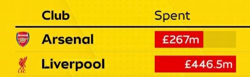 A graphic showing PL Champions Liverpool outspending Arsenal by £179.5m