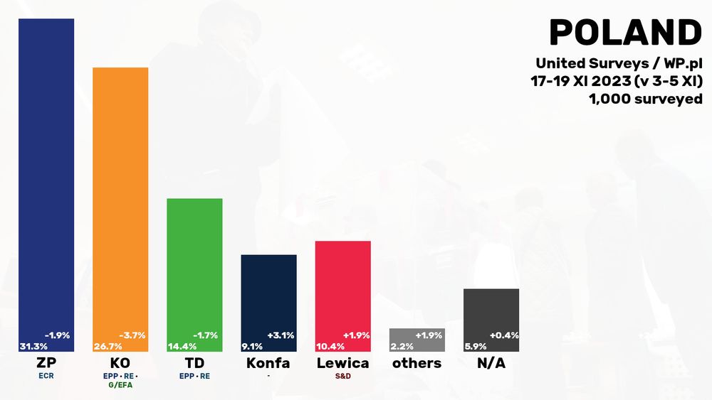 POLAND (United Surveys / WP.pl; 17-19 XI 2023 v/ 3-5 XI; 1000 surveyed)

🦅 PiS [ECR] 31.3% (🔽 -1.9%)
🍊 KO [EPP · RE · G/EFA] 26.7% (🔽 -3.7%)
🍀🧅 TD [EPP · RE] 14.4% (🔽 -1.7%)
👑 Konfa [-] 9.1% (🔼 +3.1%)
🍓 Lewica [S&D] 10.4% (🔼 +1.9%)
📇 others 2.2% (🔼 +1.9%)
❓ N/A 5.9% (🔼 +0.4%)
