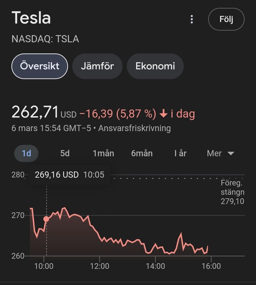 Tesla ner 6 % på Nasdaq