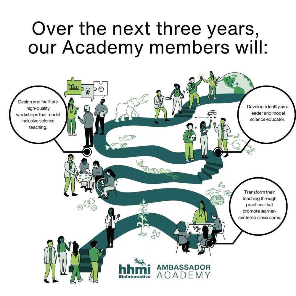 Academy pathway (full alt text at link).
Transform their teaching through practices that promote learner-centered classrooms. 
Design and facilitate high quality workshops that model inclusive science teaching. 
Develop identity as a leader and model science educator. 