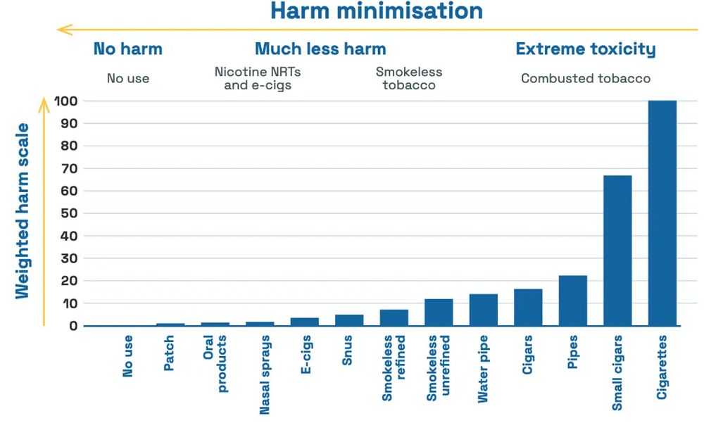 Figure 2: The weighted harm of combustible tobacco products compared to non-combustible nicotine alternatives, placed along the “harm minimization continuum”. Source: Abrams DB, Glasser AM, Pearson JL, Villanti AC, Collins LK, Niaura RS. Harm Minimization and Tobacco Control: Reframing Societal Views of Nicotine Use to Rapidly Save Lives. Annu Rev Public Health. 2018 Apr 1;39(1):193–213