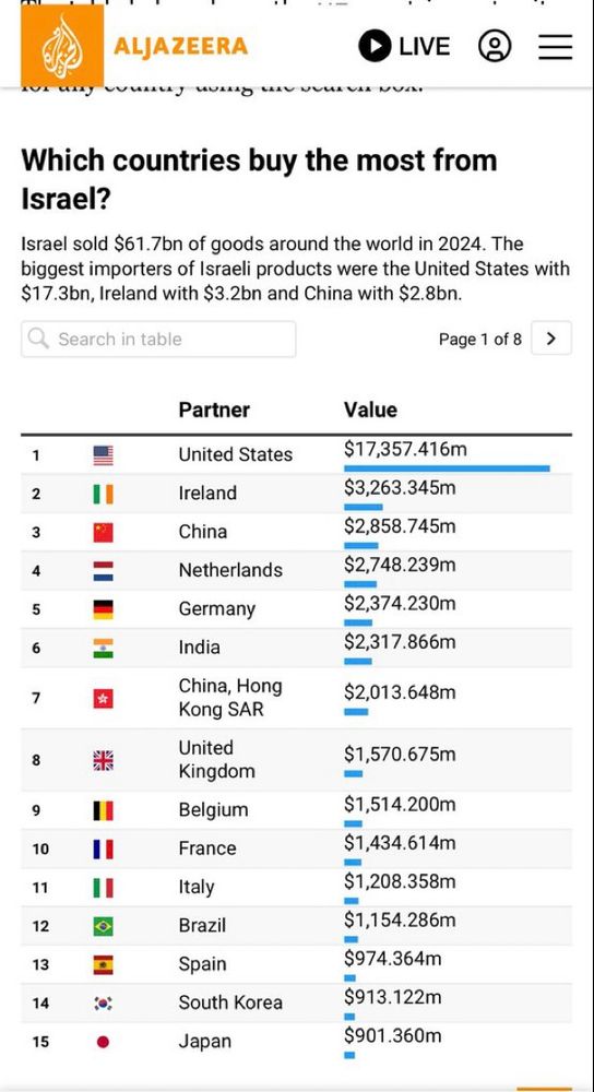 List of countries which brought goods and services from Israel in 2024 