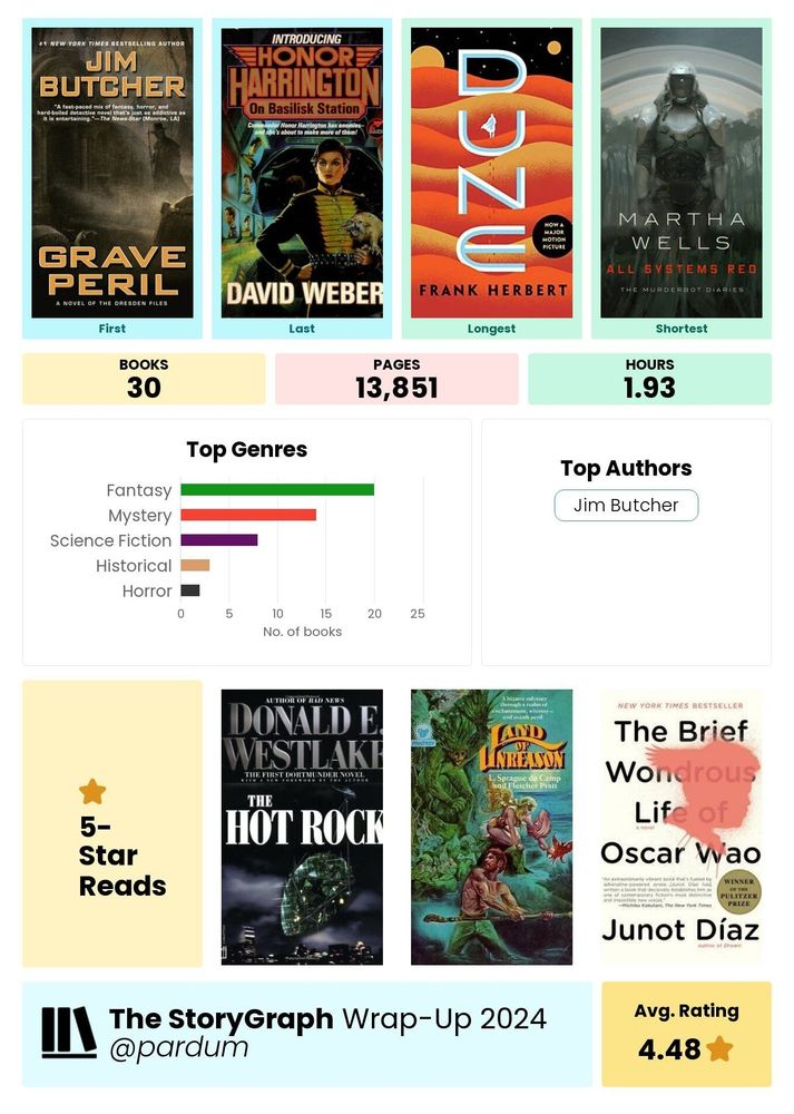 A story graph wrap-up for @pardum showing I read 30 books, totaling 13851 pages with an average rating of 4.48. 5 star reads are The Hot Rock, Land of Unreason, and The Brief Wonderous Life of Oscar Wao