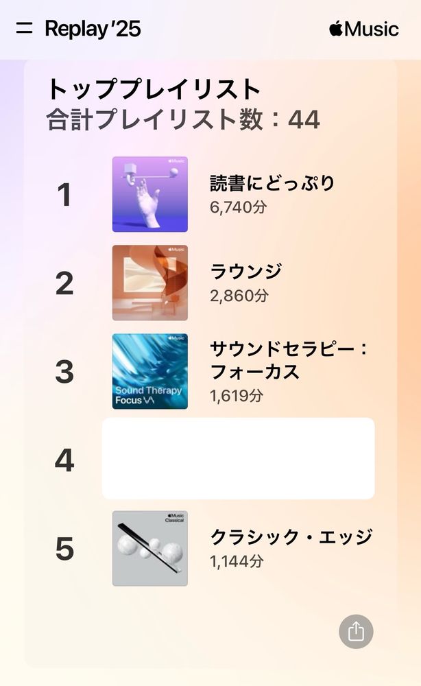 私が2025年にApple Musicでよく聴いたプレイリストのトップ5
1位　読書にどっぷり （6,740分）
2位　ラウンジ（2,860分）
3位　サウンドセラピー：フォーカス（1,629）
5位　クラシック・エッジ（1,144分）
（4位は個人的なプレイリストのため省略）