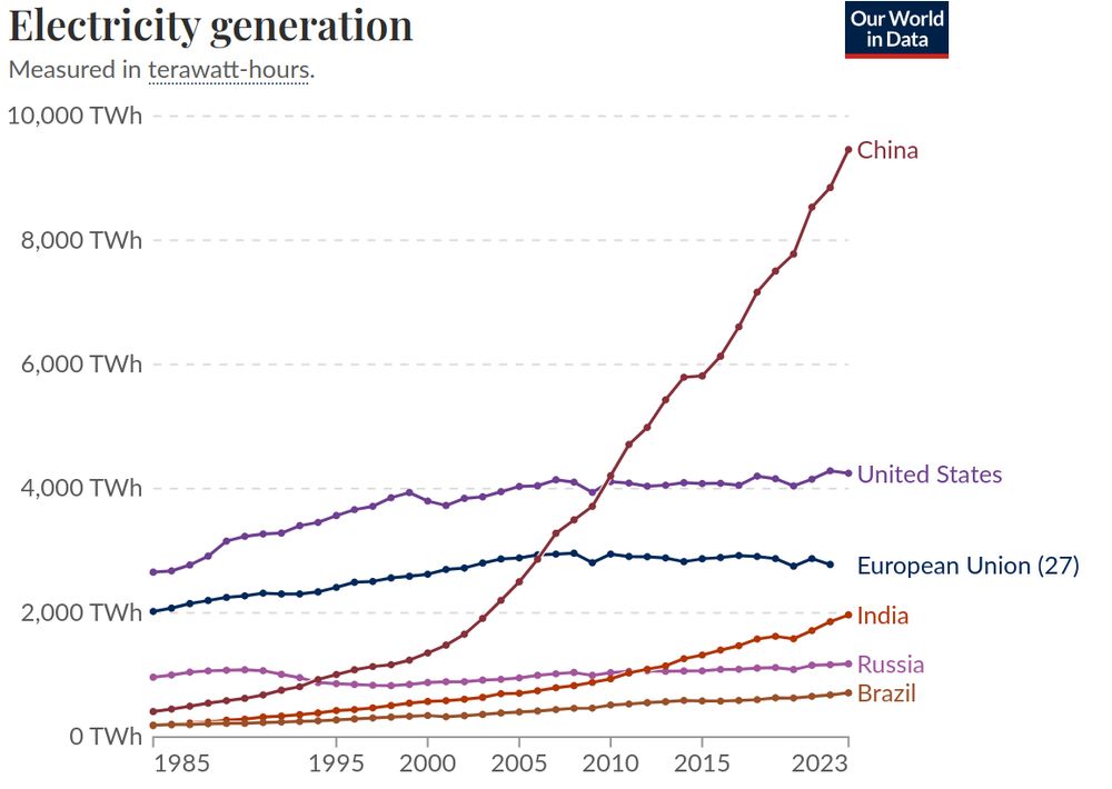 Chart that shows China at over 9000TWh while every other country is below 5000TWh.