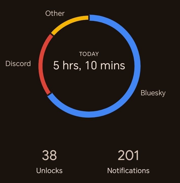 Screen time, bsky is blue, discord is red, 201 notifs, 38 unlocks 