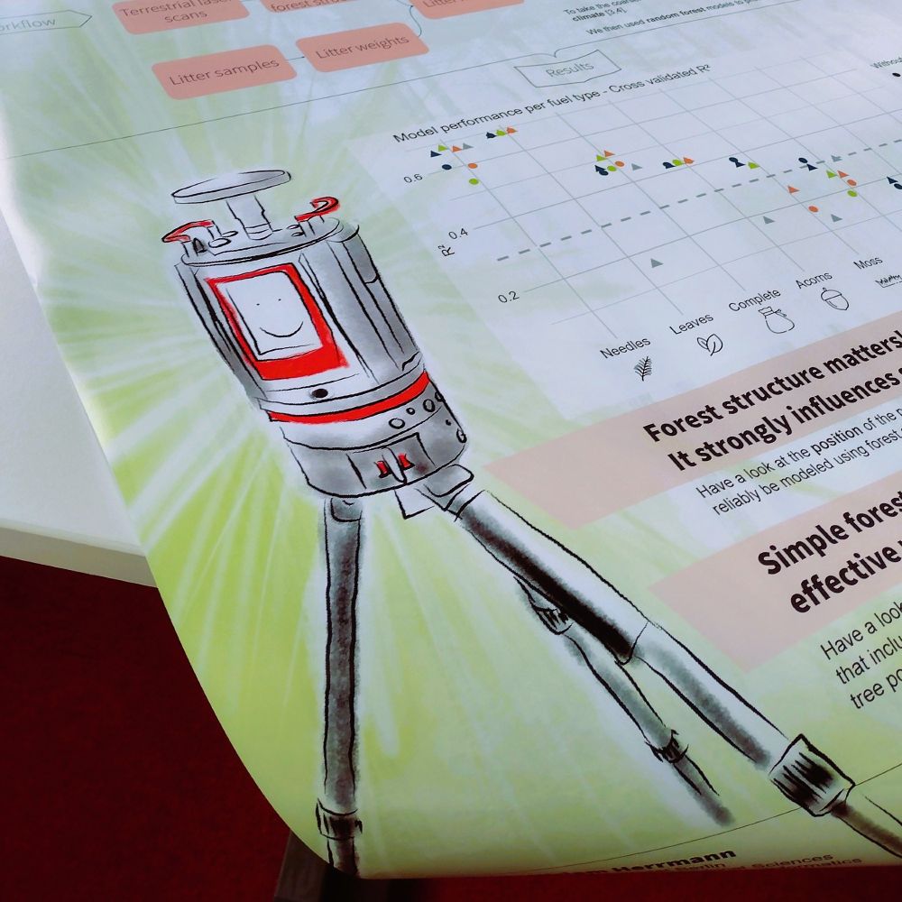 An excerpt of a scientific poster showing a graphic of a Terrestrial Laser Scanner