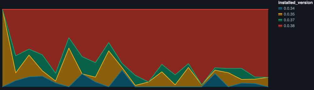 A screenshot from a metrics dashboard showing version adoption for an internal developer tool as a 100% stacked area plot. As each new version is adopted over time, it takes up more of the plot.