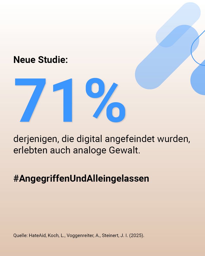 Auf der Grafik steht: Neue Studie:  71 % derjenigen, die digital angefeindet wurden, erlebten auch analoge Gewalt. #AngegriffenUndAlleingelassen. Quelle: HateAid, Koch, L., Voggenreiter, A., Steinert, J. I. (2025).