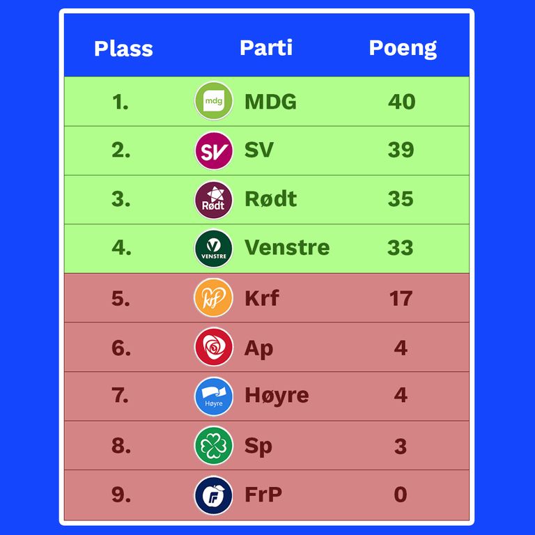 Tabell som viser partienes score i Greenpeace sin velgerguide. MDG 40/40 poeng, SV 39/40 poeng, Rødt 35/40 poeng, Venstre 33/40 poeng, KrF 17/40 poeng, AP og Høyre 4/40 poeng, SP 3/40 poeng og FrP 0/40 poeng 
