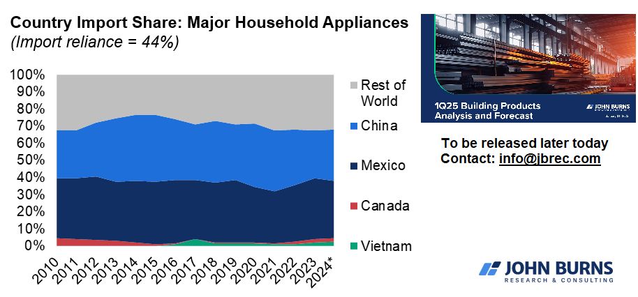 Tariff exposure is high for major household appliances, esp. from China, Mexico