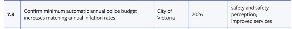 Screenshot from Victoria's Community Safety Plan. Recommendation 7.3 is to "Confirm minimum automatic annual police budget increases matching annual inflation rates." The City of Victoria is named as the "lead"; 2026 is the timeline; and the "safety and wellbeing factors" are "safety and safety perception" and "improved services."