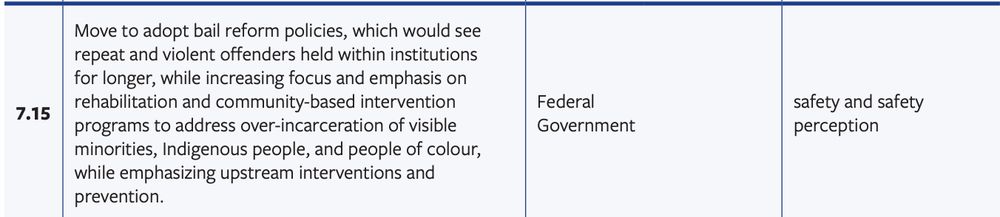 Recommendation 7.15, "Move to adopt bail reform policies, which would see repeat and violent offenders held within institutions for longer, while increasing focus and emphasis on rehabilitation and community-based intervention programs to address over-incarceration of visible minorities, Indigenous people, and people of colour, while emphasizing upstream interventions and prevention." Lead: Federal government. "Safety and wellbeing factors": safety and safety perception.