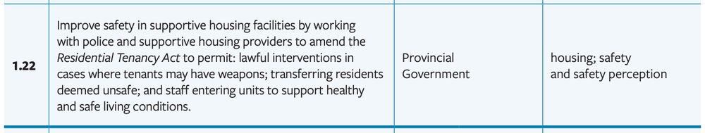 Recommendation 1.22. Improve safety in supportive housing facilities by working with police and supportive housing providers to amend the Residential Tenancy Act to permit: lawful interventions in cases where tenants may have weapons; transferring residents deemed unsafe; and staff entering units to support healthy and safe living conditions. Lead: provincial government. "Safety and wellbeing factors": housing; safety and safety perception.