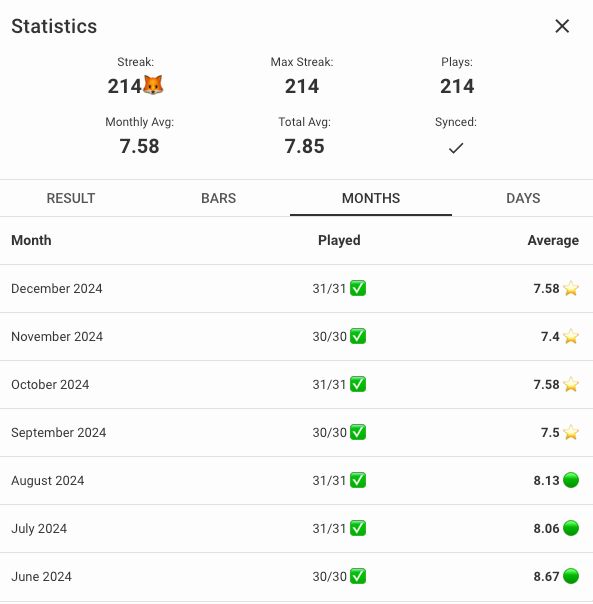 My Squareword stats from December through June 2024. Overall streak of 214/max streak 214, monthly average 7.58, lifetime average 7.85. December average was 7.58. Best average was 7.4 in November and worst average was 8.67 in June.