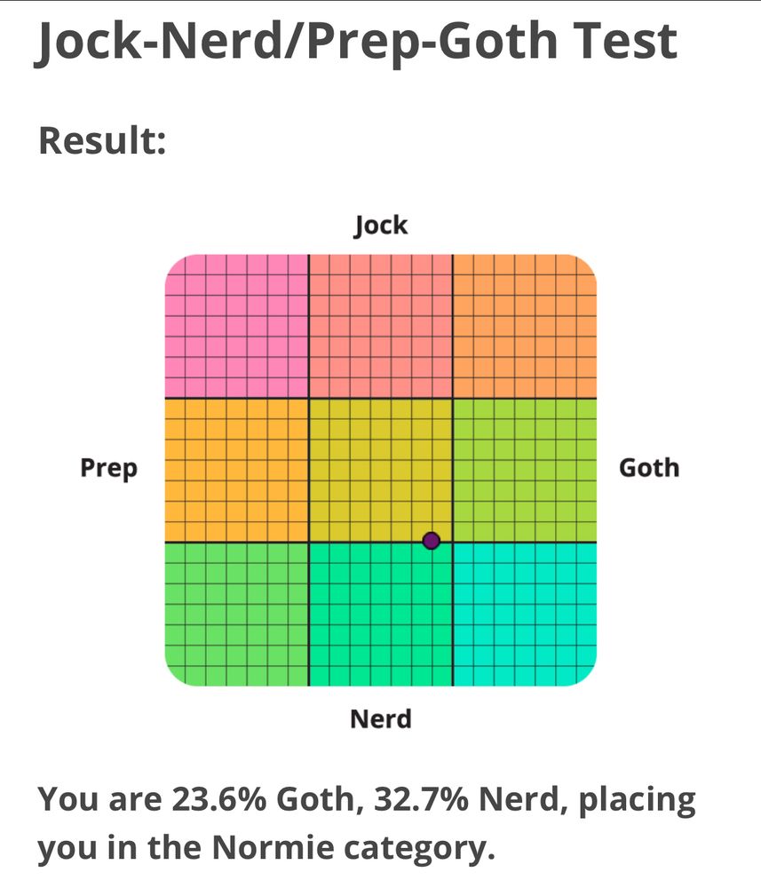Jock-Nerd/Prep-Goth Test
Result:
Jock
Prep
Goth
Nerd
You are 23.6% Goth, 32.7% Nerd, placing you in the Normie category.