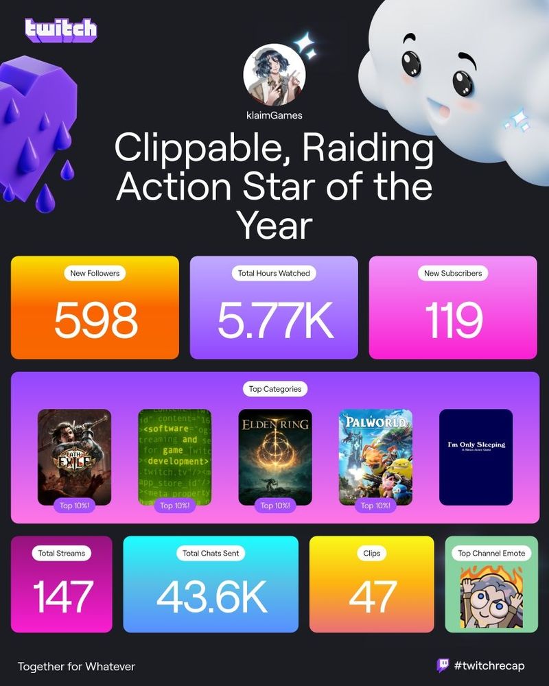 A Twitch recap graphic for klaimGames with the title 'Clippable, Raiding Action Star of the Year.' At the top are the Twitch logo, klaimGames' profile picture, and the text 'Together for Whatever.'

Highlights include:

New Followers: 598

Total Hours Watched: 5.77K

New Subscribers: 119

Total Streams: 147

Total Chats Sent: 43.6K

Clips: 47

Top Channel Emote: A cartoon image of klaimGames' character with an expressive face.


The top categories streamed:

1. Path of Exile (Top 10%)


2. Game Development (Top 10%)


3. Elden Ring (Top 10%)


4. Palworld (Top 10%)


5. 'I'm Only Sleeping' (category).



The graphic features a purple Twitch icon and a smiling cloud illustration for a fun, vibrant design.