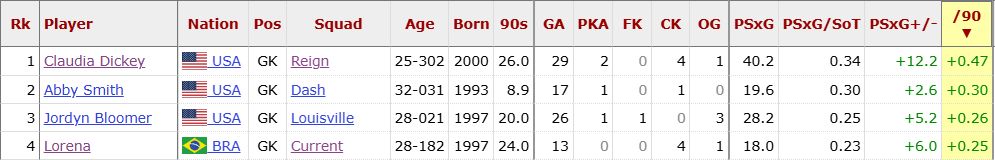 a screenshot of Opta advanced goalkeeping data.

Claudia Dickey leads the field with +0.47 post-shot expected goals minus goals per 90, and +12.2 goals saved above expected overall. Lorena is fourth in the field with +0.25 and +6.0, respectively.