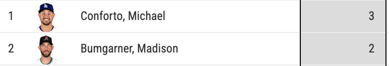 1 - Michael Conforto (3)
2 - Madison Bumgarner (2)