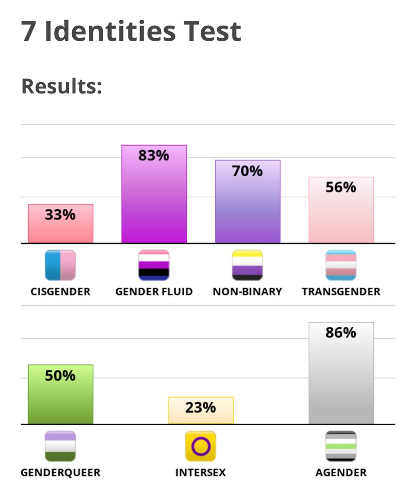 A graphic showing several gender identities with corresponding percentages relevant to my level of connection/reflection of them. The highest percentages are non-binary at 70%, gender fluid at 83% and agender (the identity I do use by the way) at 86%