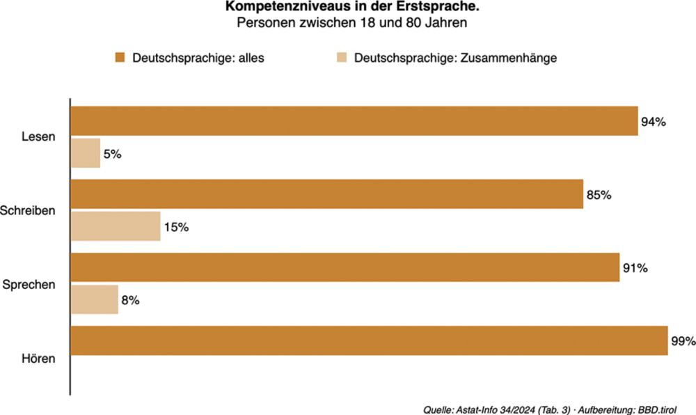 Erstsprachkenntnisse nach Sprachgruppe.