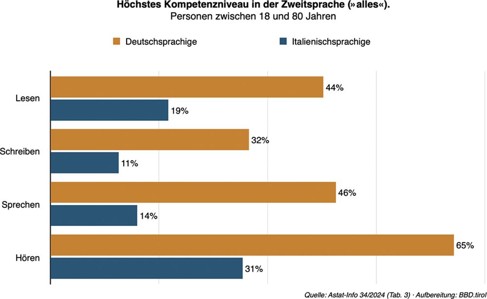 Zweitsprachkenntnisse nach Sprachgruppe.