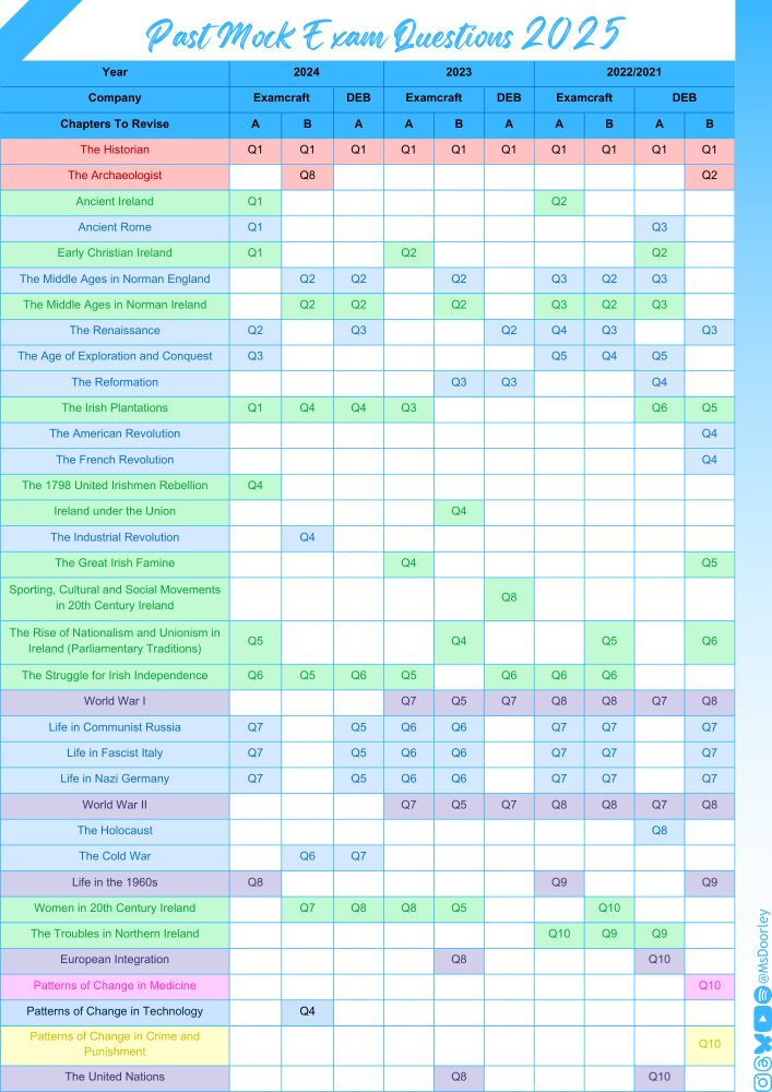 Past Mock exam questions for DEB and Examcraft JC History