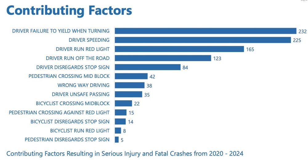 City of Minneapolis Vision Zero deck slide "Contributing Factors Resulting in Serious Injury and Fatal Crashes from 2020-2024"
Top five are:
Driver Failure To Yield When Turning
Driver Speeding
Driver Run Red Light
Driver Run Off The Road
Driver Disregards Stop Sign