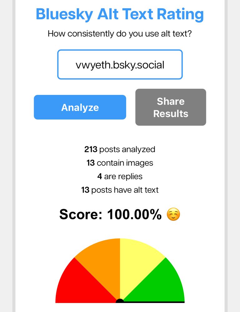 Screenshot of results on https://cred.blue/alt-text showing a score of 100% in using alt text in posts 