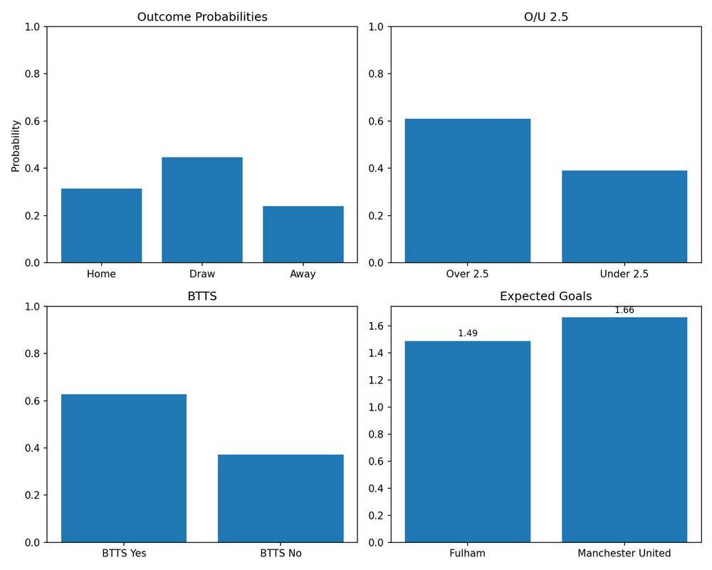 Our New model which is still a work in progress. Match: Fulham vs Manchester United
Model: Random Forest
Elo: Fulham: 1570.7   Manchester United: 1561.5

Outcome Probabilities:
  Home: 31.33%  (CI 29.72% - 32.95%)
  Draw: 44.67%  (CI 42.93% - 46.40%)
  Away: 24.00%  (CI 22.51% - 25.49%)

Expected Goals:  Fulham: 1.49   Manchester United: 1.66
Bootstrapped Poisson Prediction for Home Goals
  Predicted Home Goals: 1.50
  95% Confidence Interval: [0.00, 4.00]
Bootstrapped Poisson Prediction for Away Goals
  Predicted Away Goals: 1.66
  95% Confidence Interval: [0.00, 5.00]
Poisson Markets:
  Over 2.5: 61.00%   Under 2.5: 39.00%
  BTTS Yes: 62.76%   BTTS No: 37.24%
  Top scorelines: 1-1 (0.106), 1-2 (0.088), 2-1 (0.079), 0-1 (0.071), 2-2 (0.066)

Monte Carlo (selected model):
  Home wins: 3163  Draws: 4492  Away wins: 2345  (N=10000)