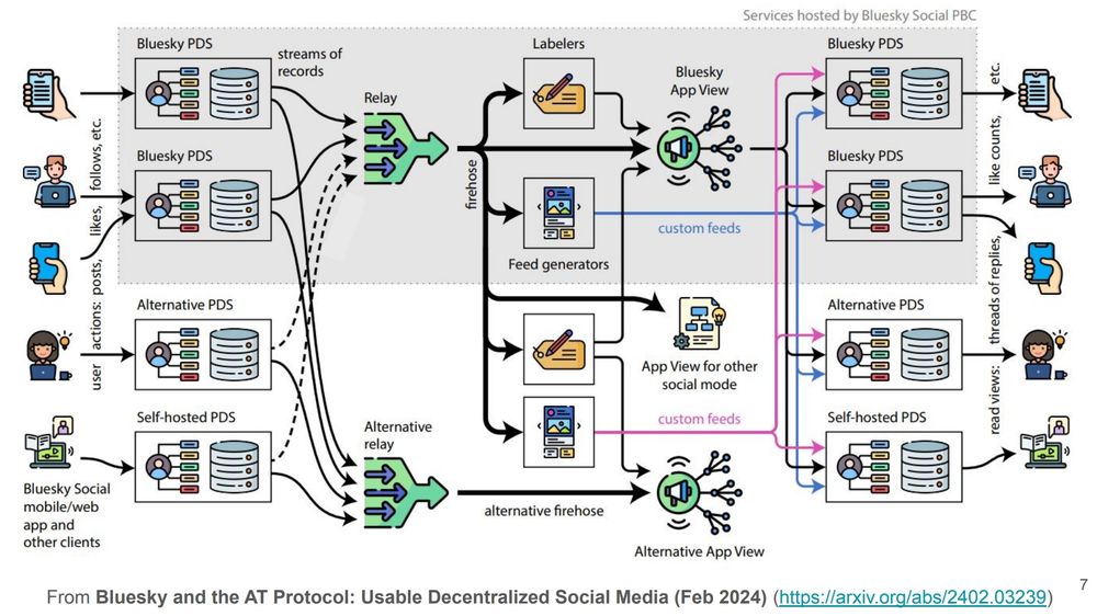Flowchart of how bluesky interacts / uses the At Protocol
